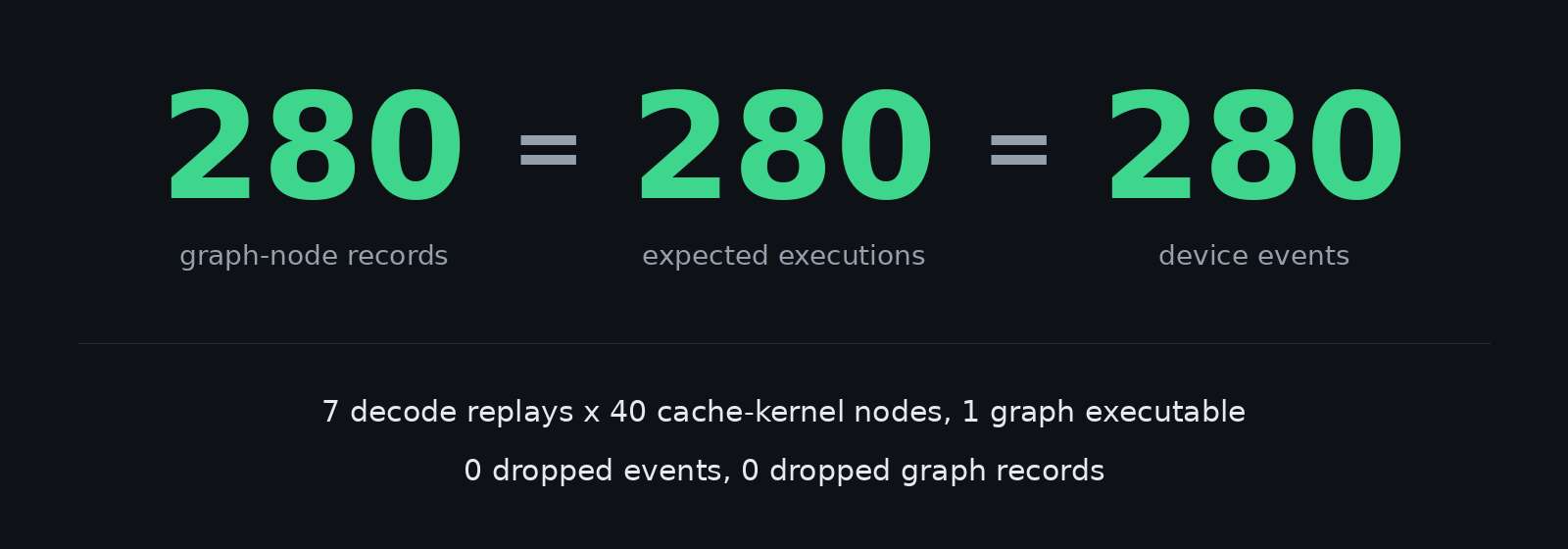 280 graph-node records = 280 expected executions = 280 device events. 7 decode replays x 40 cache-kernel nodes, 1 graph executable. 0 dropped events, 0 dropped graph records.