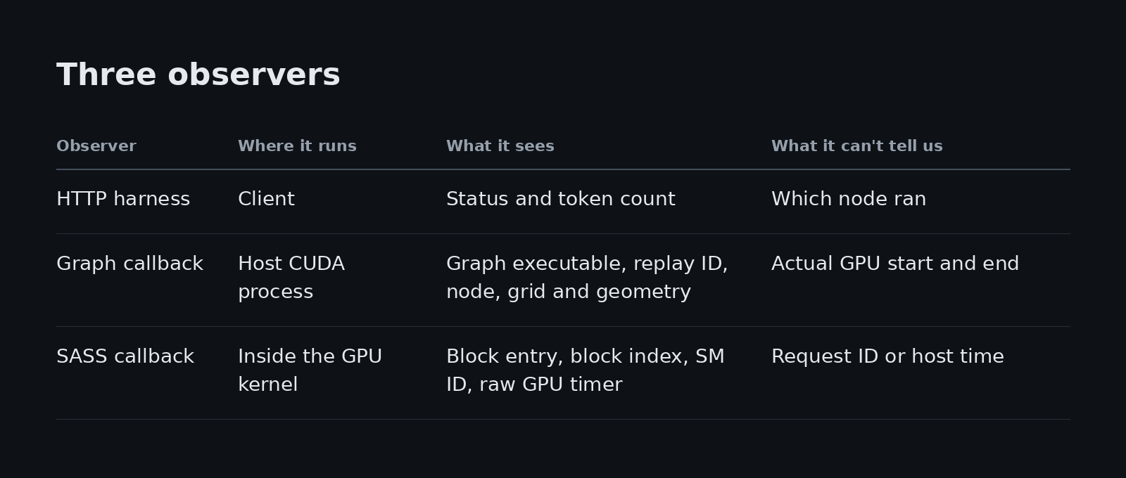 Table, three observers: the HTTP harness runs on the client, sees status and token count, and can't tell which node ran. The graph callback runs in the host CUDA process, sees the graph executable, replay ID, node, grid and geometry, and can't tell actual GPU start and end. The SASS callback runs inside the GPU kernel, sees block entry, block index, SM ID and the raw GPU timer, and can't tell the request ID or host time.