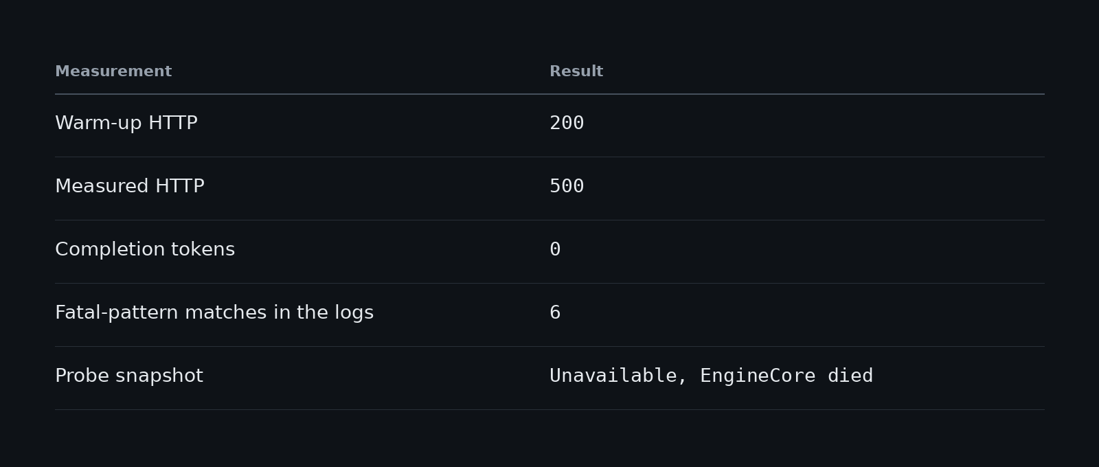Table of the crashed run: warm-up HTTP 200, measured HTTP 500, 0 completion tokens, 6 fatal-pattern matches in the logs, probe snapshot unavailable because EngineCore died.