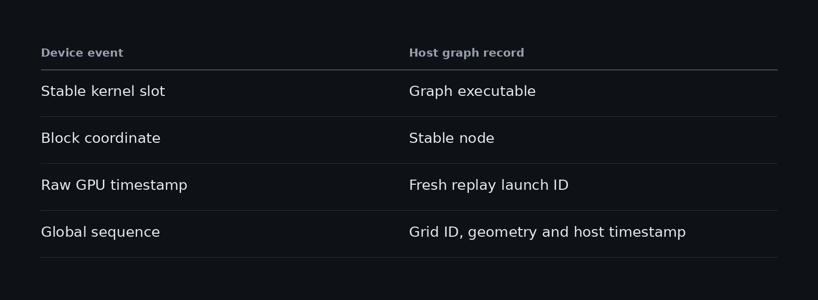 Table matching a device event to a host graph record: stable kernel slot to graph executable, block coordinate to stable node, raw GPU timestamp to fresh replay launch ID, global sequence to grid ID, geometry and host timestamp.