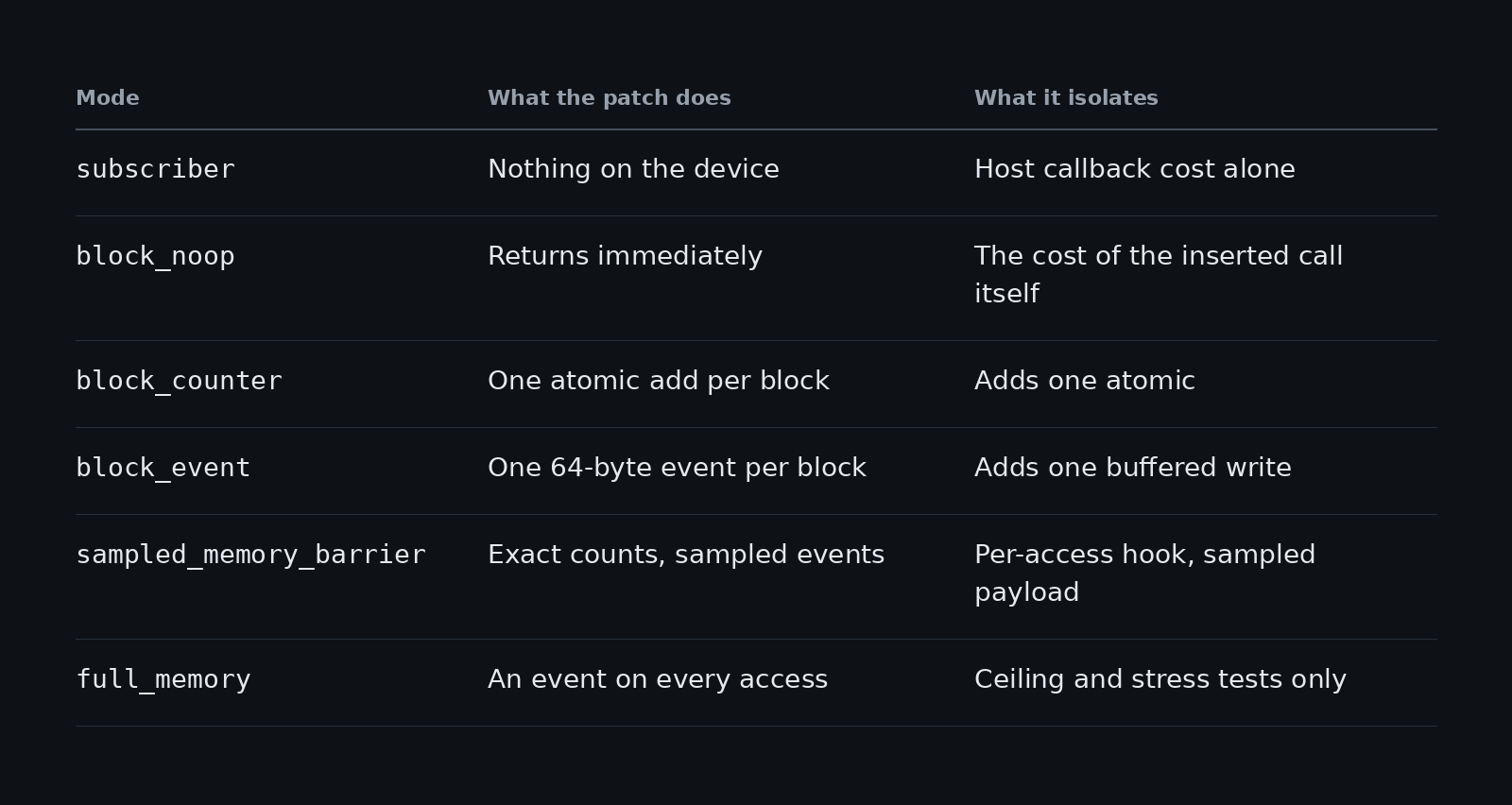 Table of modes, what the patch does and what it isolates: subscriber, nothing on the device, host callback cost alone; block_noop, returns immediately, the cost of the inserted call itself; block_counter, one atomic add per block, adds one atomic; block_event, one 64-byte event per block, adds one buffered write; sampled_memory_barrier, exact counts and sampled events, per-access hook with a sampled payload; full_memory, an event on every access, ceiling and stress tests only.