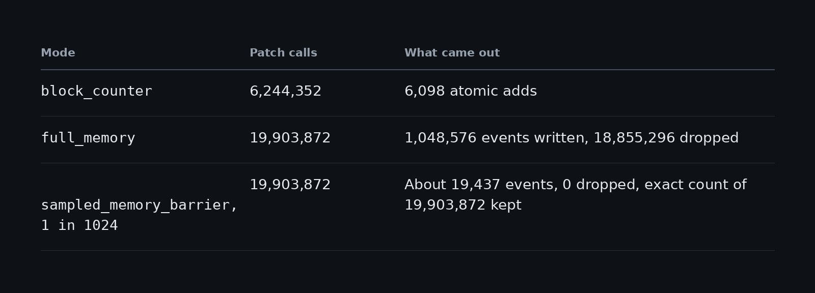 Table of counts per mode: block_counter, 6,244,352 patch calls and 6,098 atomic adds; full_memory, 19,903,872 patch calls, 1,048,576 events written and 18,855,296 dropped; sampled_memory_barrier at 1 in 1024, 19,903,872 patch calls, about 19,437 events, 0 dropped, exact count of 19,903,872 kept.