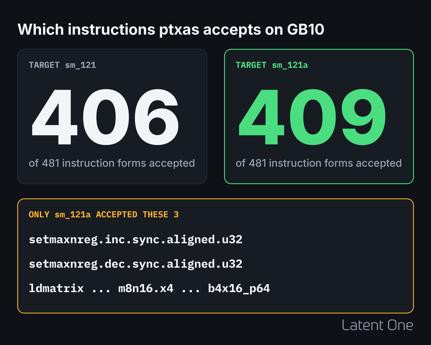 Which instructions ptxas accepts on GB10: sm_121 accepted 406 of 481 instruction forms and sm_121a accepted 409 of 481. Only sm_121a accepted three: setmaxnreg.inc.sync.aligned.u32, setmaxnreg.dec.sync.aligned.u32 and an ldmatrix m8n16.x4 b4x16_p64 form.