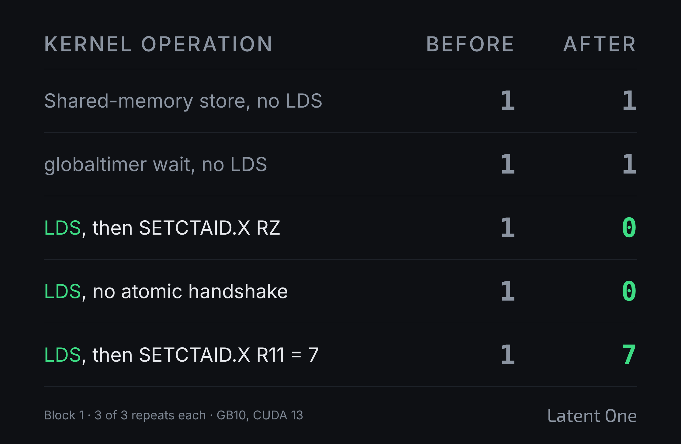 Block ID read by block 1 before and after the instruction, by kernel variant. Shared-memory store, no LDS: 1 then 1. globaltimer wait, no LDS: 1 then 1. LDS, then SETCTAID.X RZ: 1 then 0. LDS, no atomic handshake: 1 then 0. LDS, then SETCTAID.X R11 = 7: 1 then 7. 3 of 3 repeats each, GB10, CUDA 13.